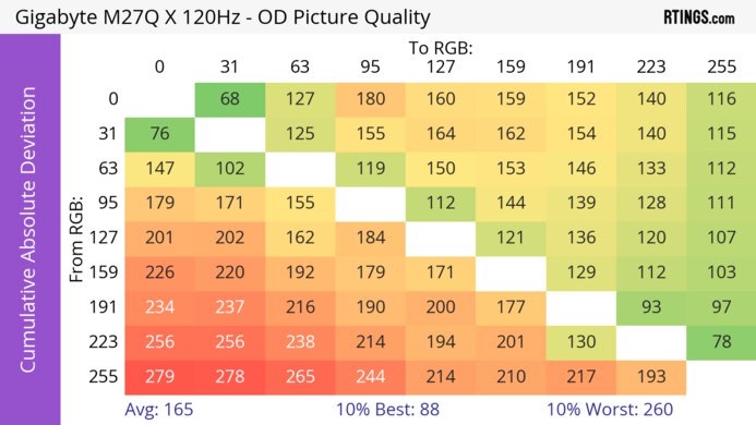 Gigabyte M27Q X CAD Heatmap 120Hz