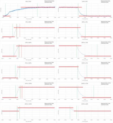 Vizio P Series 2016 Response Time Chart