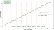 LG UA77 Stutter Graph
