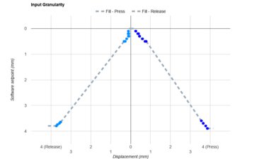 Wooting 60HE Input Linearity Graph