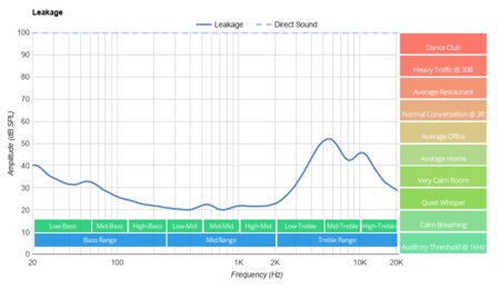 TOZO NC7 Truly Wireless Leakage
