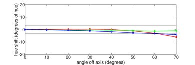Toshiba Amazon Fire TV 2018 Hue Graph