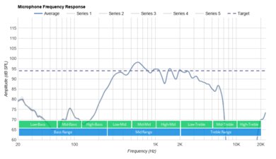 Shokz OpenRun Bone Conduction Microphone Frequency Response