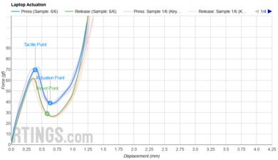 Dell XPS 16 (2024) Key Switch Actuation Graph