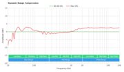 Samsung HW-T650 Dynamic Range Compression