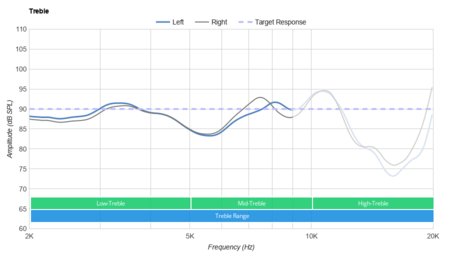 Anker Soundcore Liberty Air Treble