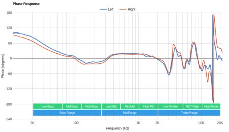 Sony MDR-XB950N1 Wireless Phase Response