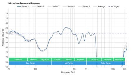 JBL E65BTNC Wireless Microphone Frequency Response