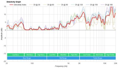 Anker Soundcore Motion X600 Directivity Graph