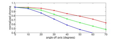 Samsung CU7000/CU7000D Chroma Graph