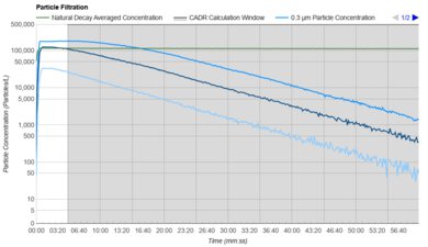 Levoit Core 200S Purification Graph