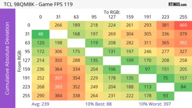 TCL 98QM8K CAD Heatmap 120Hz