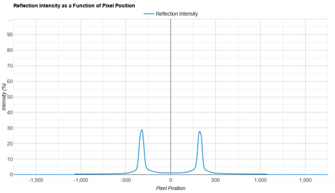 MSI MPG 321URX QD-OLED Direct Reflections Graph