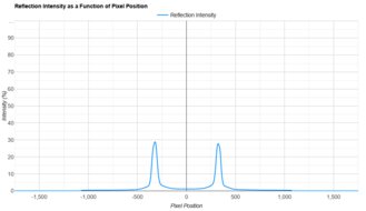 MSI MPG 321URX QD-OLED Direct Reflections Graph