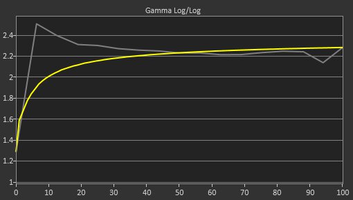 LG C5 42 OLED Pre Gamma Curve Picture