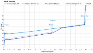 Gateron Ink Black V2 Actuation Graph