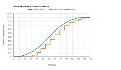 Logitech M317 Sensor Latency Transition Graph