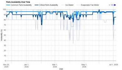 GE Profile PVD28BYNFS Parts Availability Graph