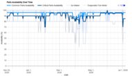 GE Profile PVD28BYNFS Parts Availability Graph