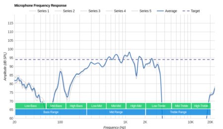 Anker SoundCore Spirit X Wireless Microphone Frequency Response