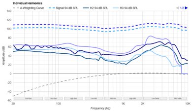 Sony WF-1000XM5 Truly Wireless Harmonics Levels