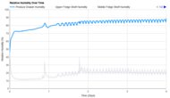 GE GTS22KGNRWW Humidity Over Time Graph
