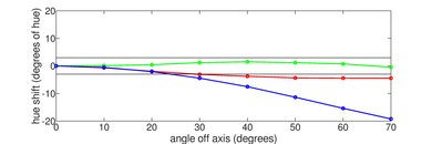 TCL 8 Series 2019/Q825 QLED Hue Graph