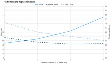 Logitech G PRO X SUPERLIGHT 2c Force/Distances Graph