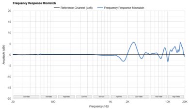 Bowers & Wilkins Px8 Wireless Frequency Response Mismatch