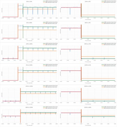 Panasonic Z95A OLED Response Time Chart