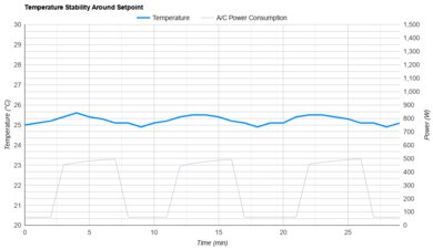 Frigidaire FHWC054TE1 Temperature Stability Around The Setpoint