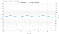 Temperature Stability Around The Setpoint