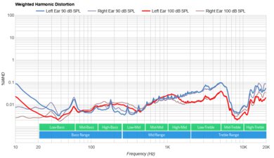 Dyson Zone Wireless Weighted Harmonic Distortion