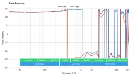 Harman/Kardon NC Noise-Cancelling Phase Response