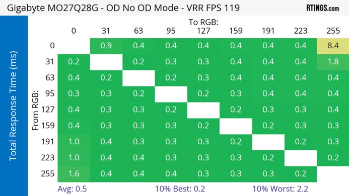 Gigabyte MO27Q28G 120Hz Total Response Heatmap
