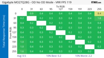 Gigabyte MO27Q28G 120Hz Total Response Heatmap