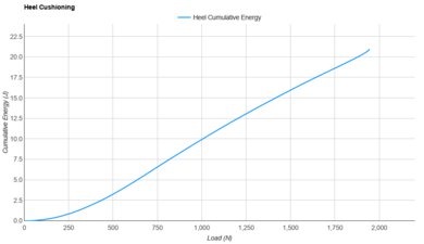 PUMA MagMax NITRO 2 Heel Cushioning