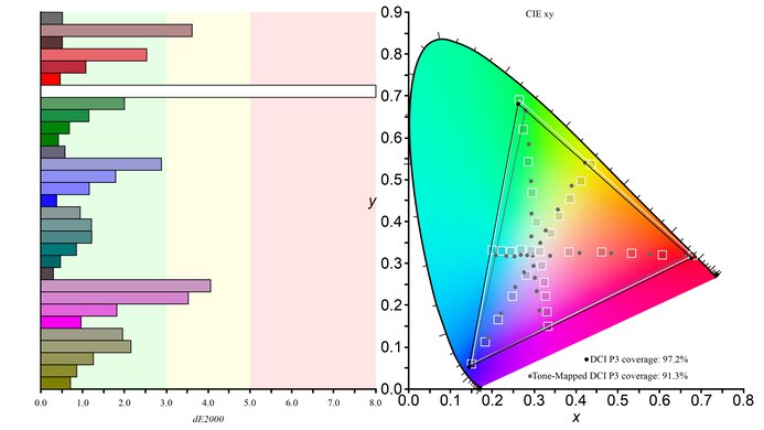 BenQ PD3225U DCI-P3 Color Gamut Picture