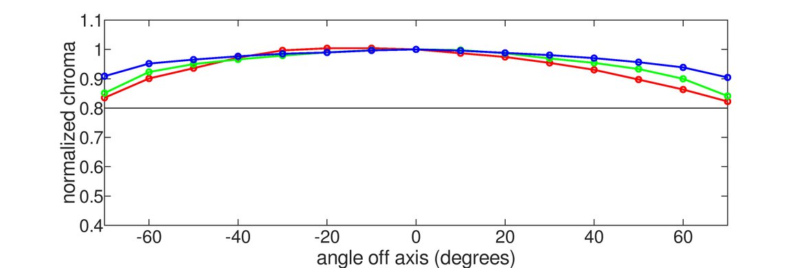 Sony INZONE M10S Chroma Graph