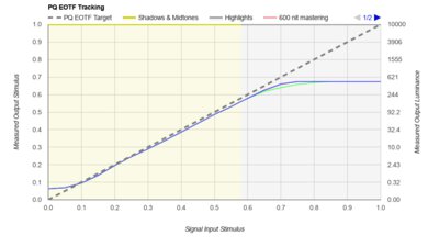 Samsung The Frame 2024 PQ EOTF Graph