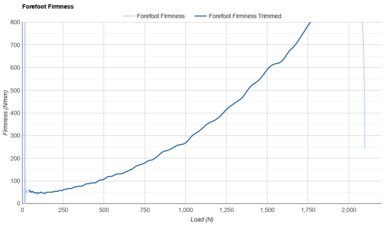 adidas Adizero Adios 9 Forefoot Firmness