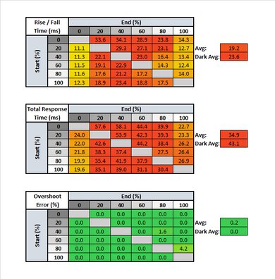 Mobile Pixels DUEX Plus Response Time Table