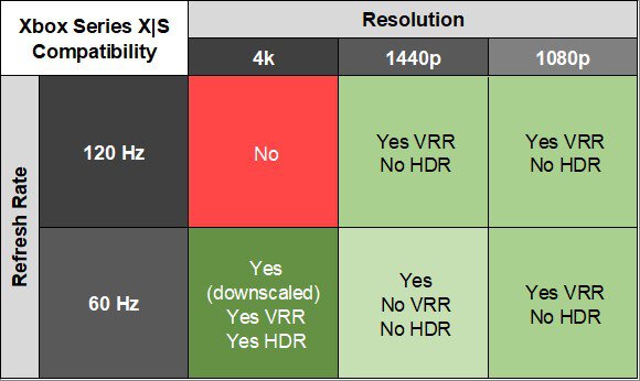 Samsung Odyssey OLED G9/G95SC S49CG95 XSX Compatibility Table