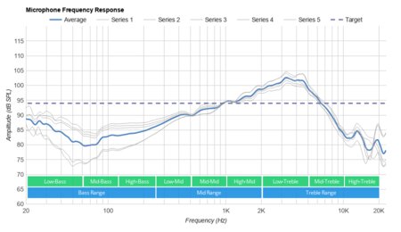 Corsair HS35 Microphone Frequency Response