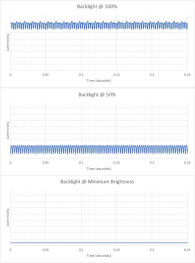 ASUS Zenbook 14 Flip OLED (2023) Flicker Graph