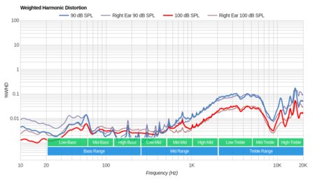 LucidSound LS31 Wireless Weighted Harmonic Distortion