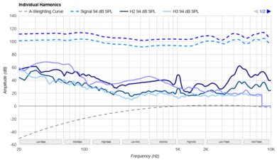 Bowers & Wilkins Px7 S3 Harmonics Levels