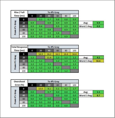 Acer Predator X27U bmiipruzx Response Time Table