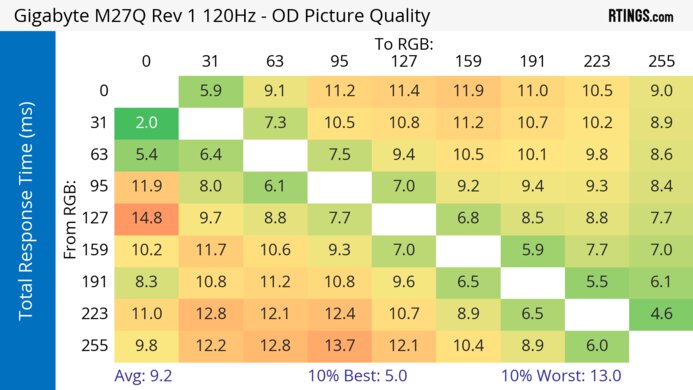 Gigabyte M27Q (rev. 1.0) 120Hz Total Response Heatmap
