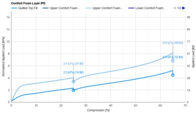 WinkBeds Plus Comfort Layer IPD